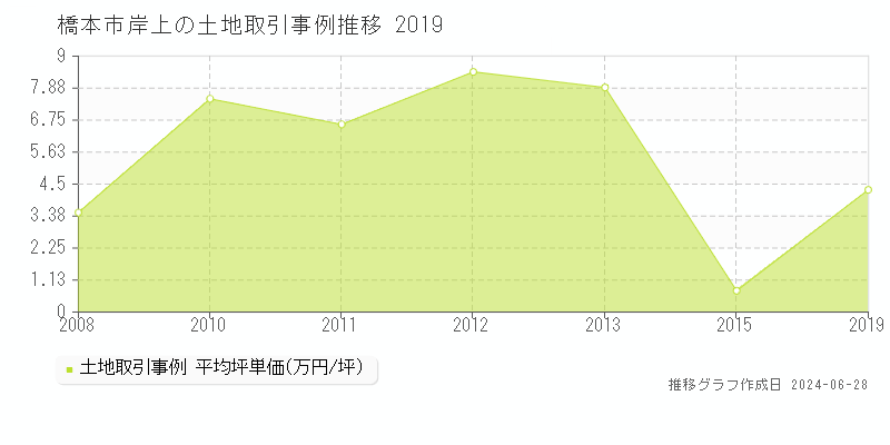 橋本市岸上の土地取引事例推移グラフ 