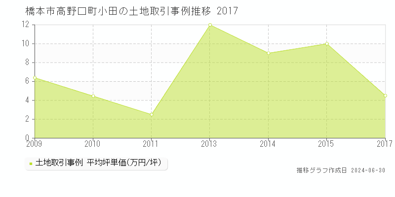 橋本市高野口町小田の土地取引事例推移グラフ 