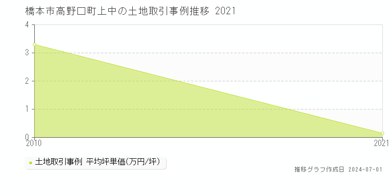 橋本市高野口町上中の土地取引事例推移グラフ 