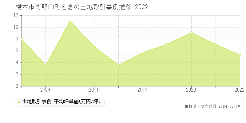 橋本市高野口町名倉の土地取引事例推移グラフ 