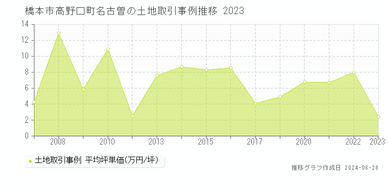 橋本市高野口町名古曽の土地取引事例推移グラフ 