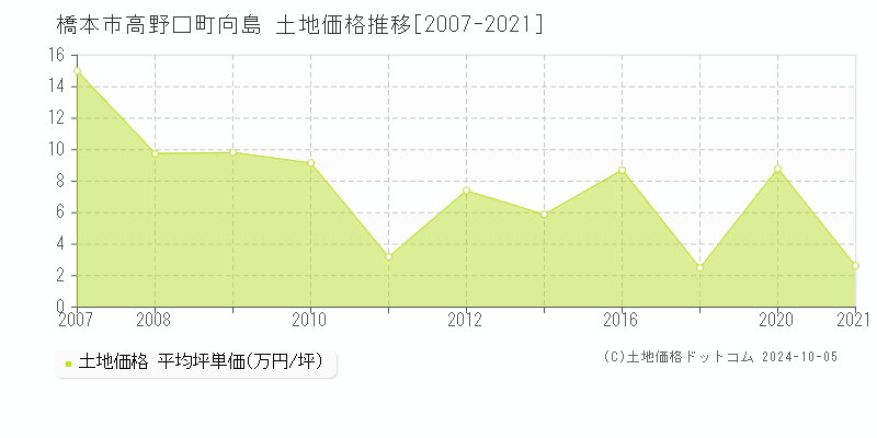 高野口町向島(橋本市)の土地価格推移グラフ(坪単価)[2007-2021年]