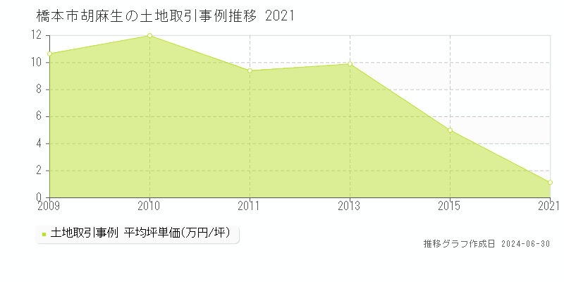 橋本市胡麻生の土地取引事例推移グラフ 