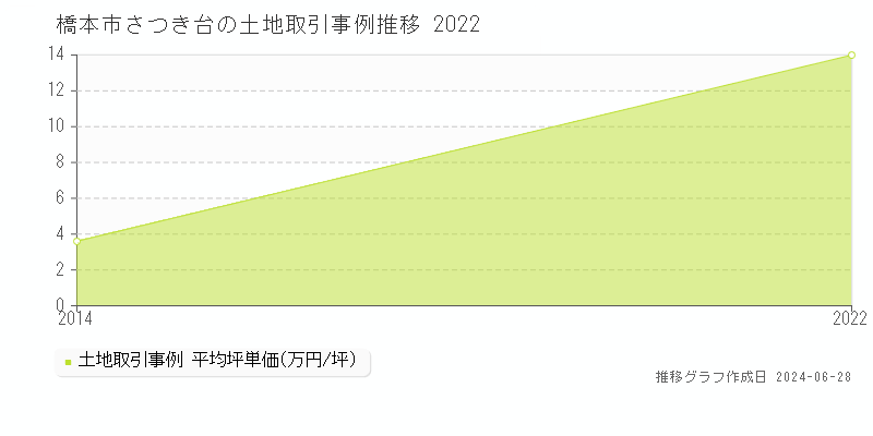 橋本市さつき台の土地取引事例推移グラフ 
