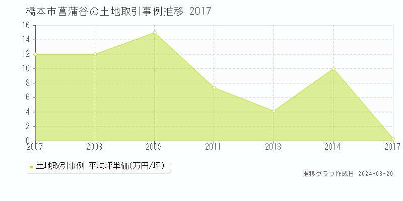 橋本市菖蒲谷の土地取引事例推移グラフ 