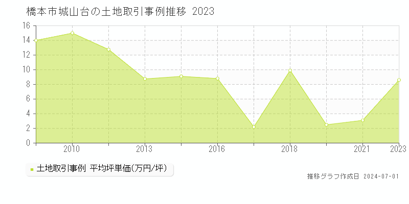 橋本市城山台の土地取引事例推移グラフ 