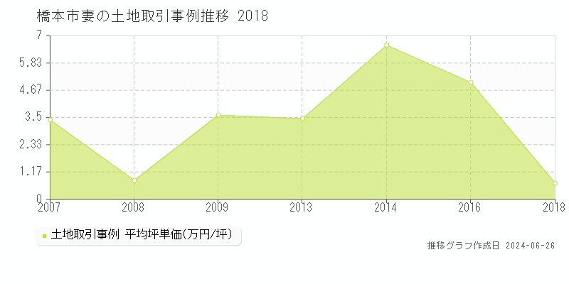 橋本市妻の土地取引事例推移グラフ 