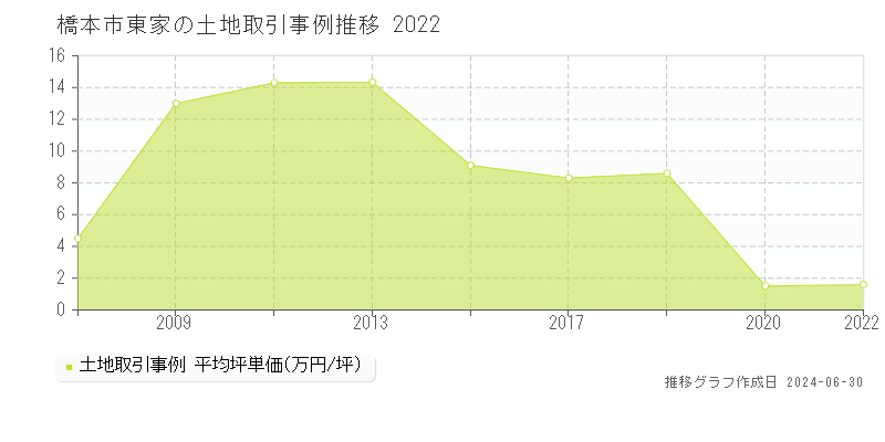 橋本市東家の土地取引事例推移グラフ 
