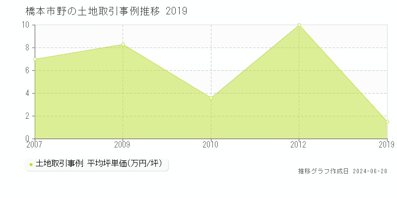 橋本市野の土地取引事例推移グラフ 