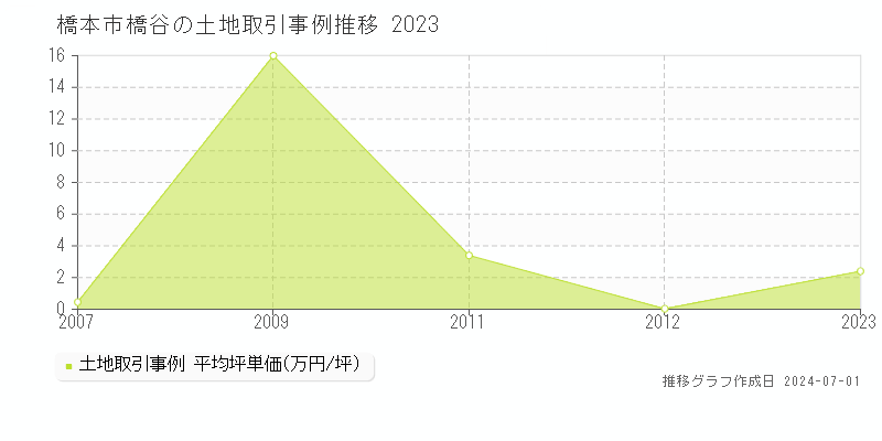 橋本市橋谷の土地取引事例推移グラフ 