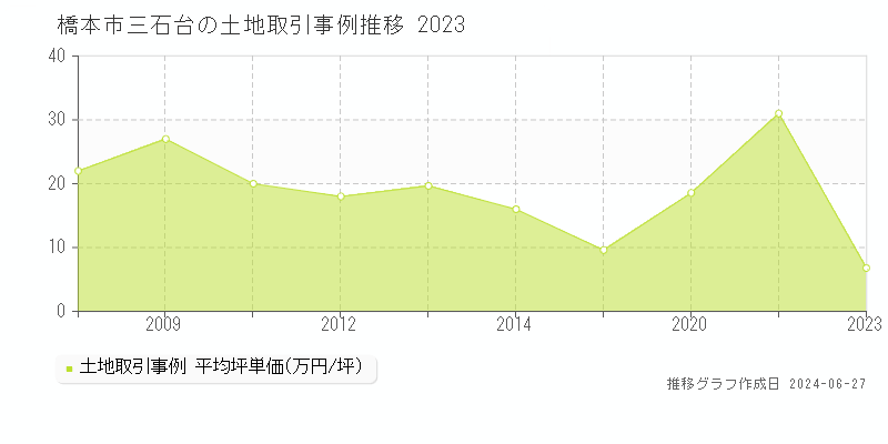橋本市三石台の土地取引事例推移グラフ 