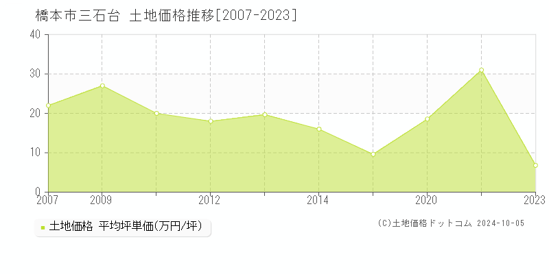 三石台(橋本市)の土地価格推移グラフ(坪単価)[2007-2023年]