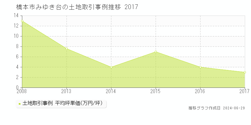 橋本市みゆき台の土地取引事例推移グラフ 