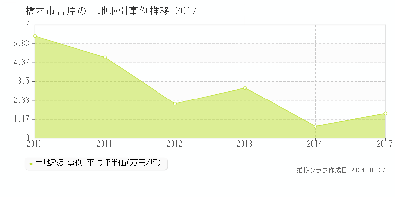 橋本市吉原の土地取引事例推移グラフ 