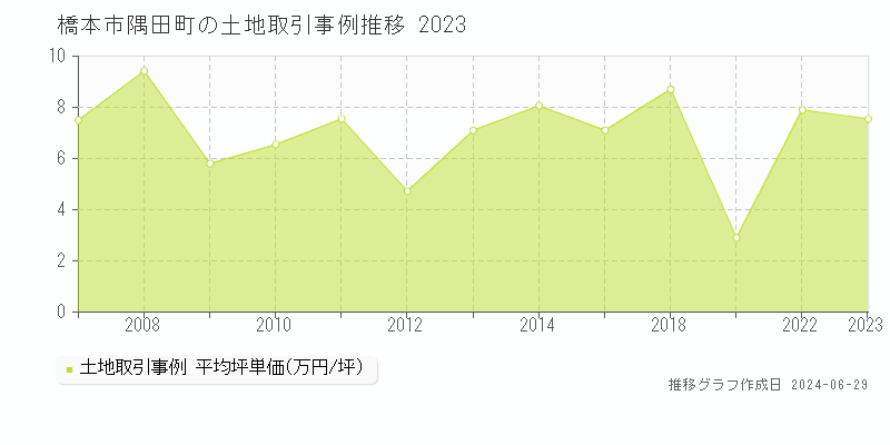 橋本市隅田町の土地取引事例推移グラフ 