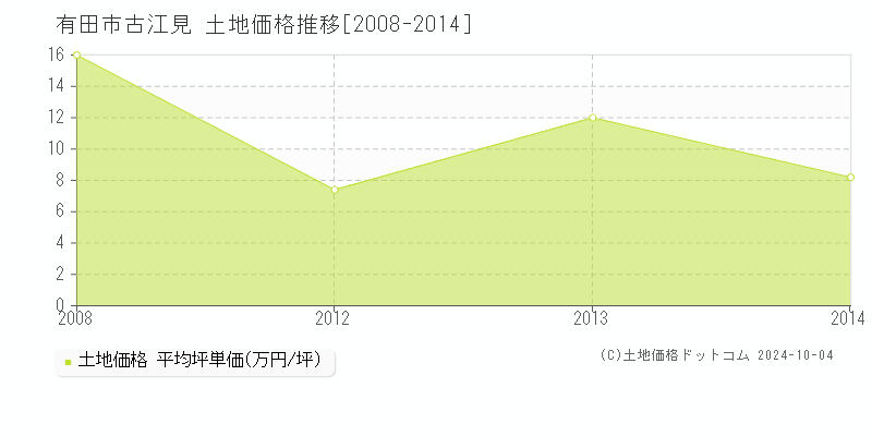 古江見(有田市)の土地価格推移グラフ(坪単価)[2008-2014年]