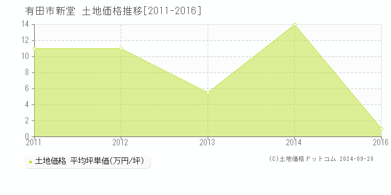 新堂(有田市)の土地価格推移グラフ(坪単価)[2011-2016年]