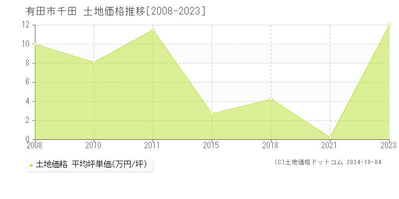 千田(有田市)の土地価格推移グラフ(坪単価)[2008-2023年]