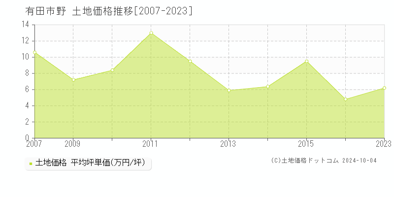 野(有田市)の土地価格推移グラフ(坪単価)[2007-2023年]