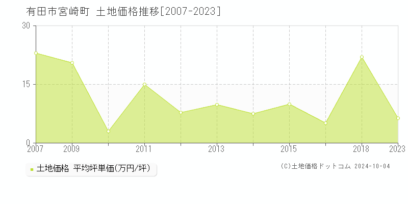 宮崎町(有田市)の土地価格推移グラフ(坪単価)[2007-2023年]