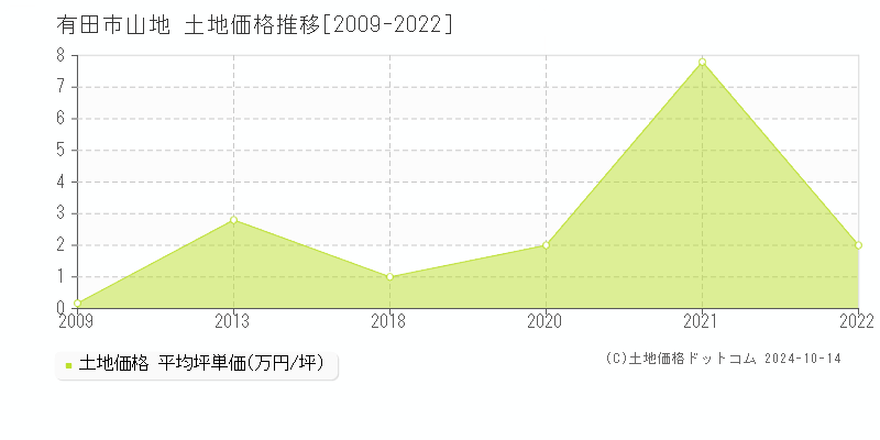 山地(有田市)の土地価格推移グラフ(坪単価)[2009-2022年]