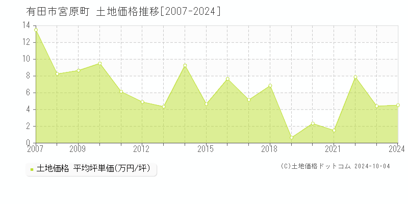 宮原町(有田市)の土地価格推移グラフ(坪単価)