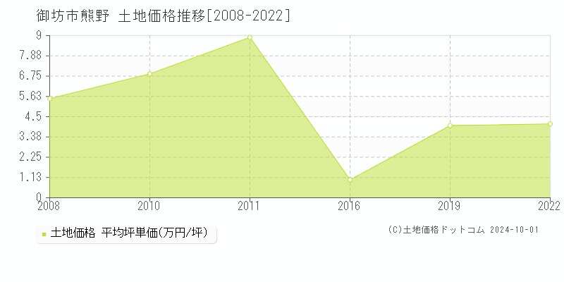 熊野(御坊市)の土地価格推移グラフ(坪単価)[2008-2022年]