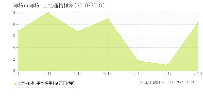 御坊(御坊市)の土地価格推移グラフ(坪単価)[2010-2019年]