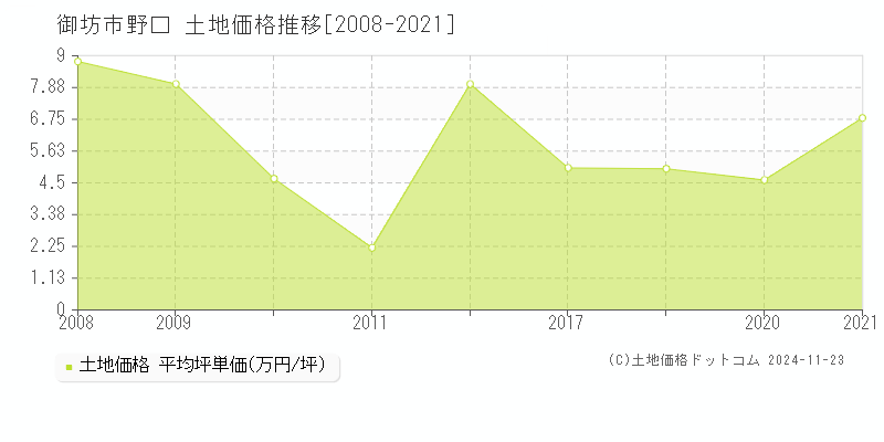 野口(御坊市)の土地価格推移グラフ(坪単価)[2008-2021年]