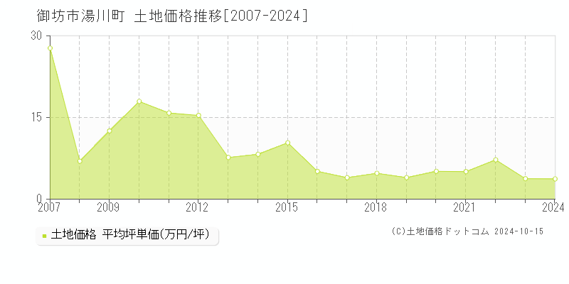 湯川町(御坊市)の土地価格推移グラフ(坪単価)[2007-2024年]