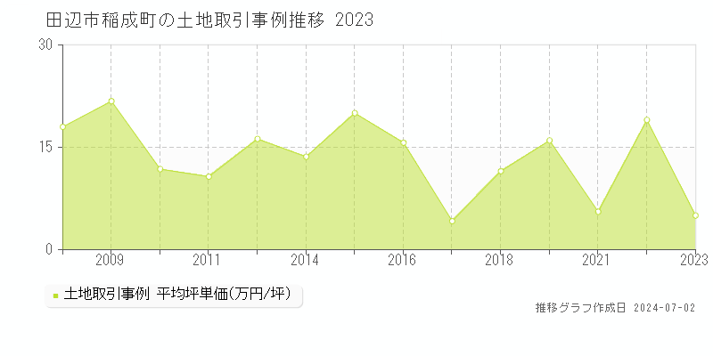 田辺市稲成町の土地取引事例推移グラフ 