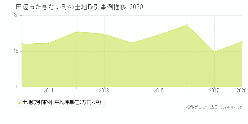 田辺市たきない町の土地取引事例推移グラフ 