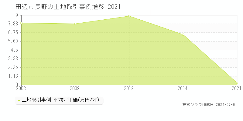 田辺市長野の土地取引事例推移グラフ 