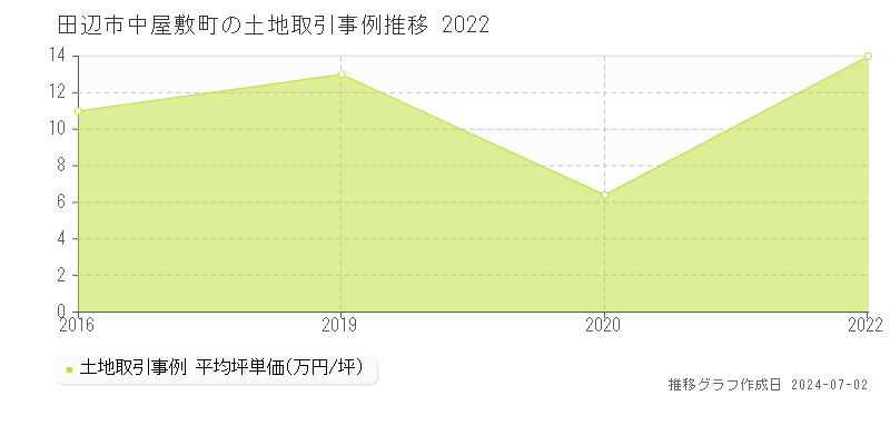田辺市中屋敷町の土地取引事例推移グラフ 