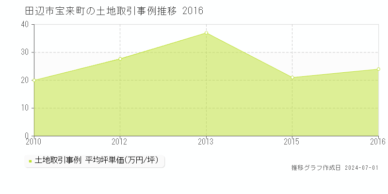 田辺市宝来町の土地取引事例推移グラフ 