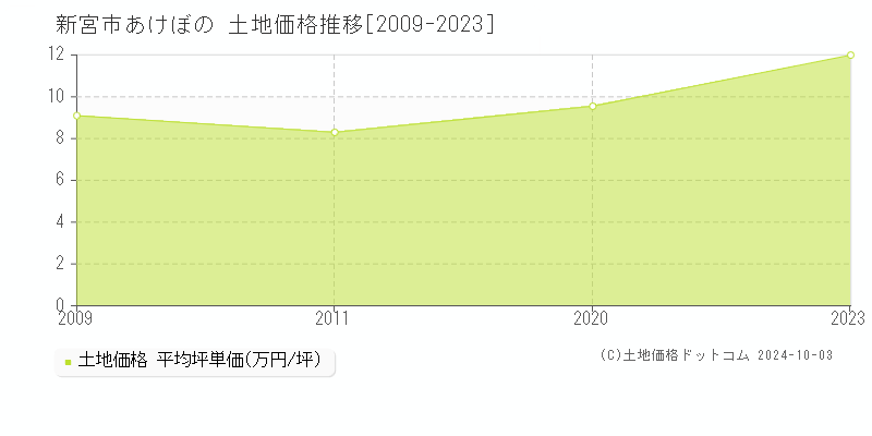 あけぼの(新宮市)の土地価格推移グラフ(坪単価)[2009-2023年]