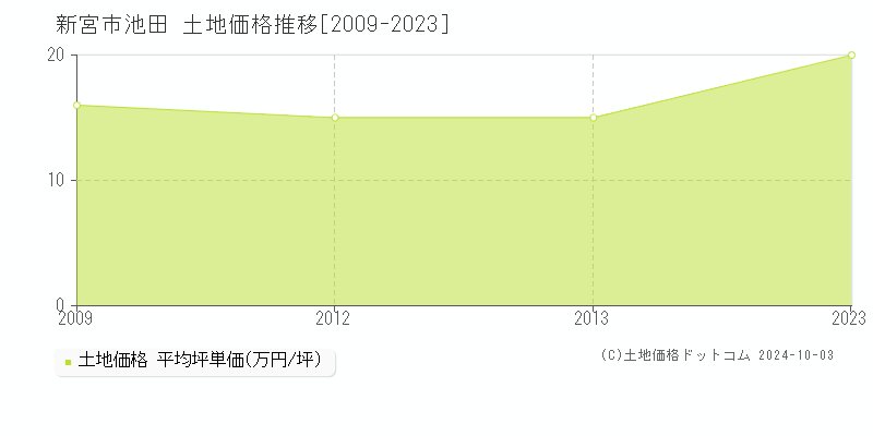 池田(新宮市)の土地価格推移グラフ(坪単価)[2009-2023年]