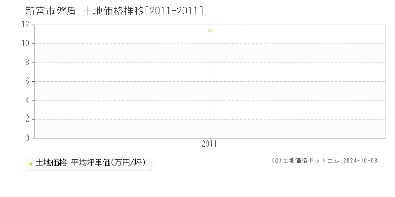 磐盾(新宮市)の土地価格推移グラフ(坪単価)[2011-2011年]