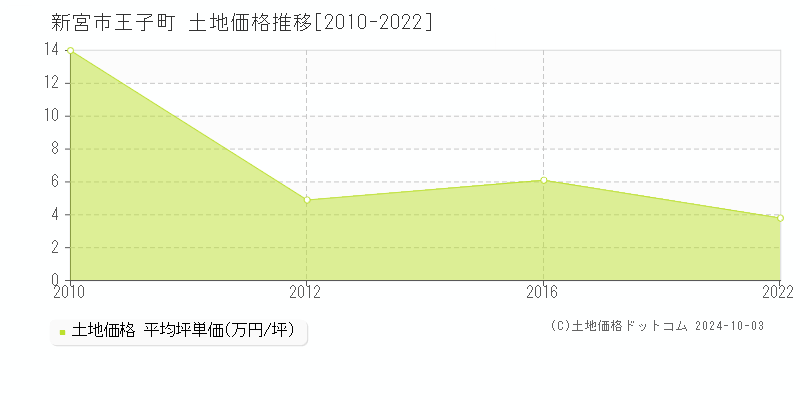 王子町(新宮市)の土地価格推移グラフ(坪単価)[2010-2022年]