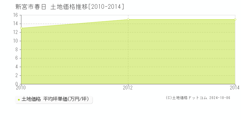 春日(新宮市)の土地価格推移グラフ(坪単価)[2010-2014年]