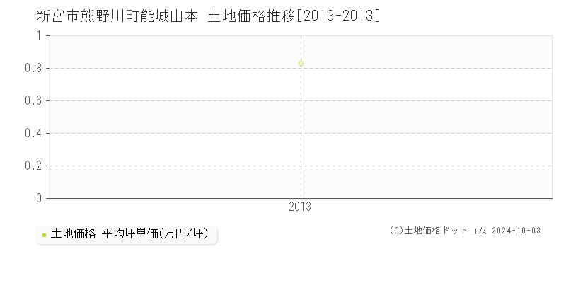 熊野川町能城山本(新宮市)の土地価格推移グラフ(坪単価)[2013-2013年]