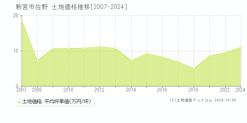 佐野(新宮市)の土地価格推移グラフ(坪単価)[2007-2024年]