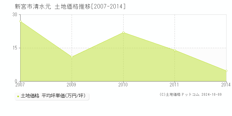 清水元(新宮市)の土地価格推移グラフ(坪単価)[2007-2014年]