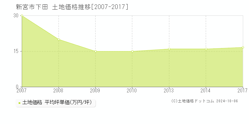 下田(新宮市)の土地価格推移グラフ(坪単価)[2007-2017年]