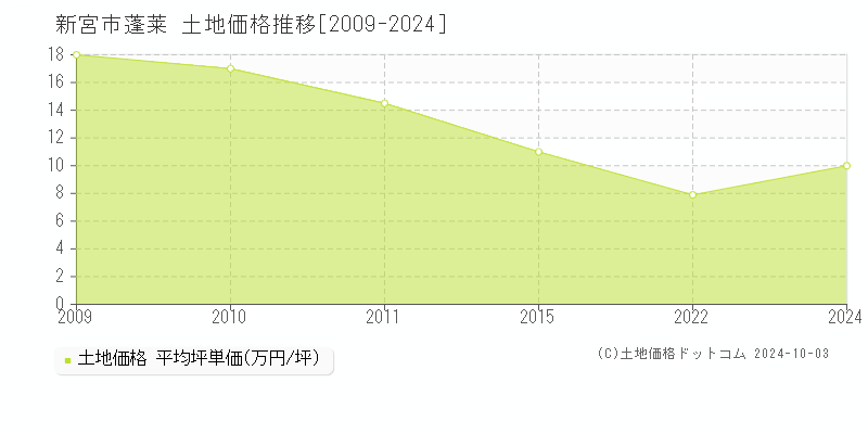 蓬莱(新宮市)の土地価格推移グラフ(坪単価)[2009-2024年]