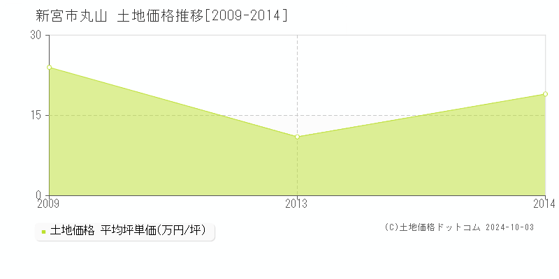 丸山(新宮市)の土地価格推移グラフ(坪単価)[2009-2014年]