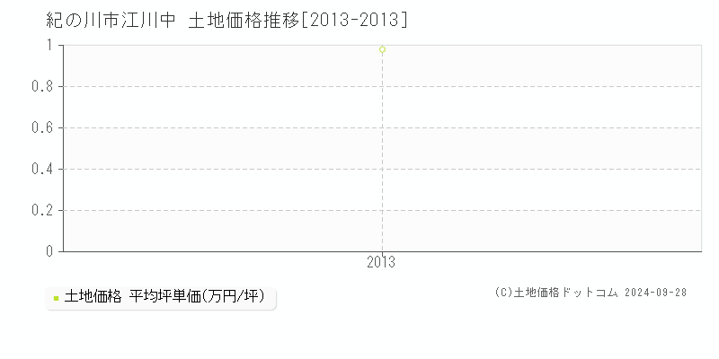 江川中(紀の川市)の土地価格推移グラフ(坪単価)[2013-2013年]