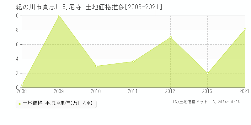 貴志川町尼寺(紀の川市)の土地価格推移グラフ(坪単価)[2008-2021年]