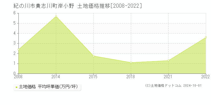 貴志川町岸小野(紀の川市)の土地価格推移グラフ(坪単価)[2008-2022年]