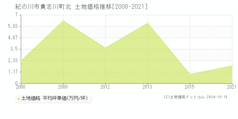 貴志川町北(紀の川市)の土地価格推移グラフ(坪単価)[2008-2021年]